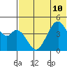 Usof Bay tide chart for Wednesday, July 10, 2024
