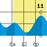 Usof Bay tide chart for Thursday, July 11, 2024