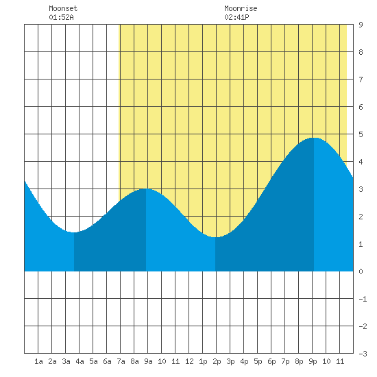 Usof Bay tide chart for Friday, July 12, 2024