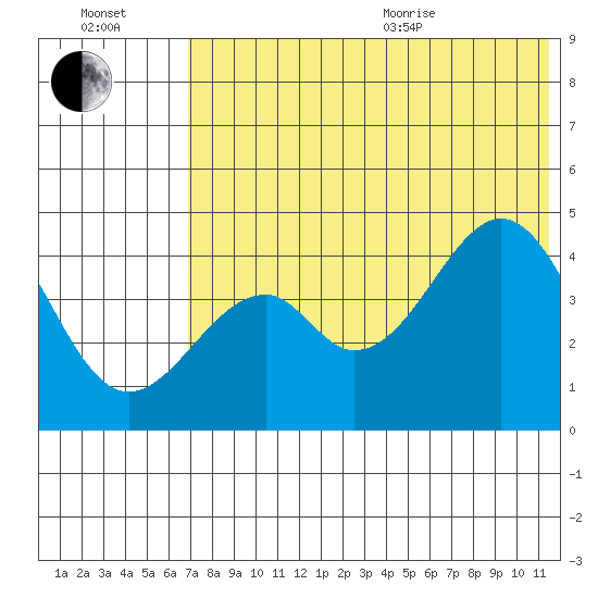 Usof Bay tide chart for Saturday, July 13, 2024