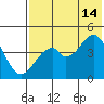 Usof Bay tide chart for Sunday, July 14, 2024