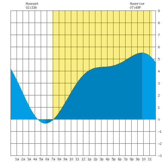 Usof Bay tide chart for Tuesday, July 16, 2024