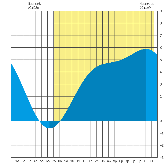 Usof Bay tide chart for Wednesday, July 17, 2024