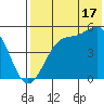 Usof Bay tide chart for Wednesday, July 17, 2024