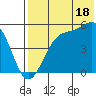Usof Bay tide chart for Thursday, July 18, 2024