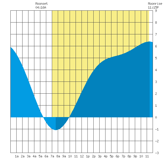 Usof Bay tide chart for Friday, July 19, 2024