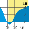 Usof Bay tide chart for Friday, July 19, 2024