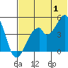 Usof Bay tide chart for Monday, July 1, 2024