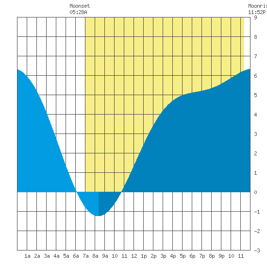 Usof Bay tide chart for Saturday, July 20, 2024