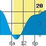 Usof Bay tide chart for Saturday, July 20, 2024