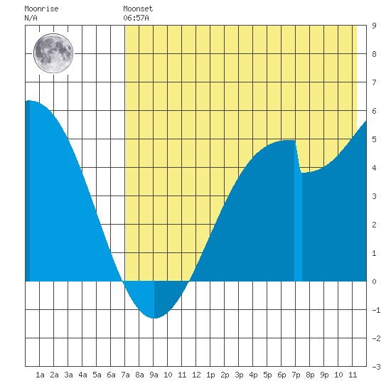 Usof Bay tide chart for Sunday, July 21, 2024