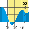 Usof Bay tide chart for Monday, July 22, 2024