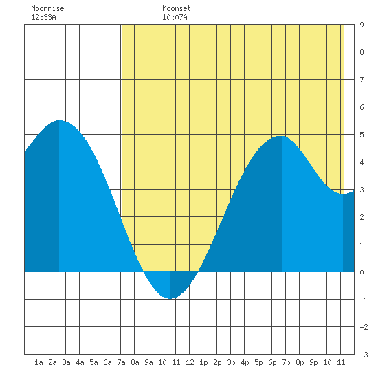 Usof Bay tide chart for Tuesday, July 23, 2024