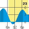 Usof Bay tide chart for Tuesday, July 23, 2024