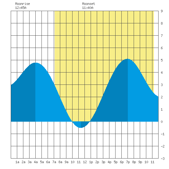 Usof Bay tide chart for Wednesday, July 24, 2024