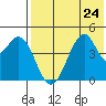 Usof Bay tide chart for Wednesday, July 24, 2024