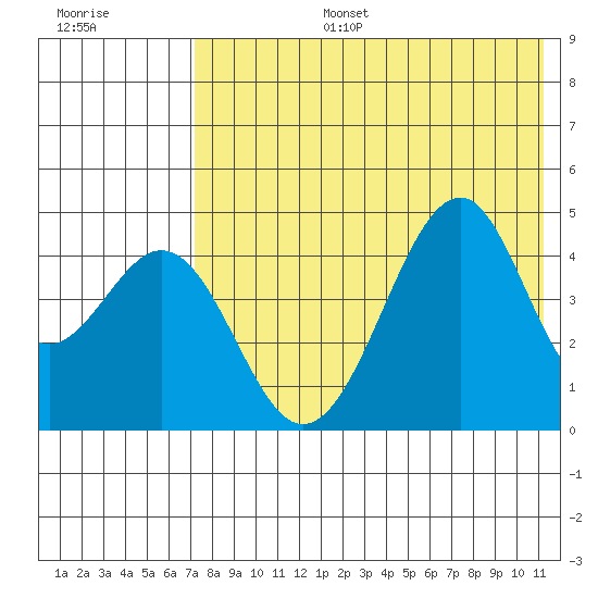 Usof Bay tide chart for Thursday, July 25, 2024
