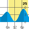 Usof Bay tide chart for Thursday, July 25, 2024