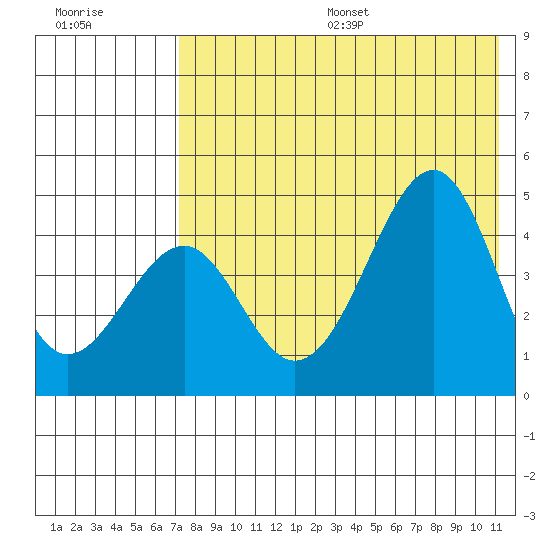Usof Bay tide chart for Friday, July 26, 2024