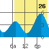 Usof Bay tide chart for Friday, July 26, 2024