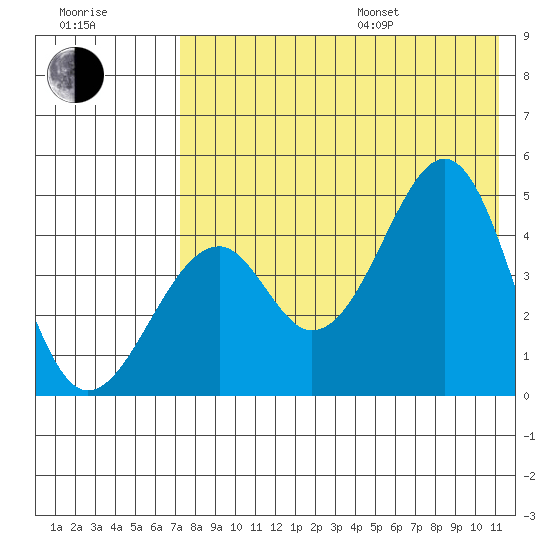 Usof Bay tide chart for Saturday, July 27, 2024