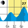 Usof Bay tide chart for Saturday, July 27, 2024