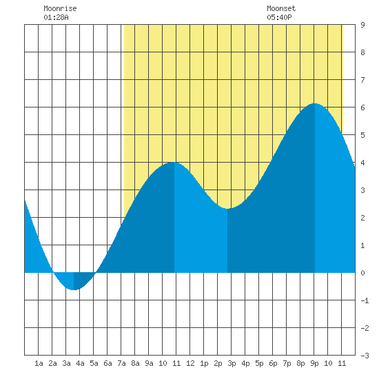 Usof Bay tide chart for Sunday, July 28, 2024