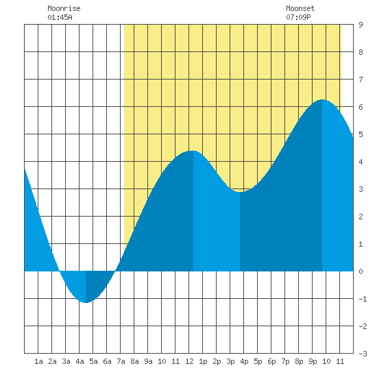 Usof Bay tide chart for Monday, July 29, 2024