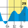 Usof Bay tide chart for Monday, July 29, 2024