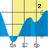 Usof Bay tide chart for Tuesday, July 2, 2024
