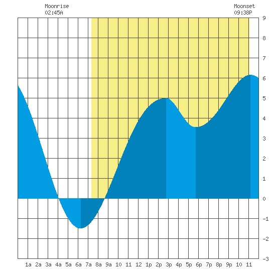 Usof Bay tide chart for Wednesday, July 31, 2024