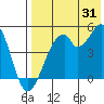Usof Bay tide chart for Wednesday, July 31, 2024