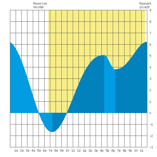 Usof Bay tide chart for Wednesday, July 3, 2024