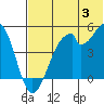 Usof Bay tide chart for Wednesday, July 3, 2024