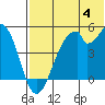 Usof Bay tide chart for Thursday, July 4, 2024