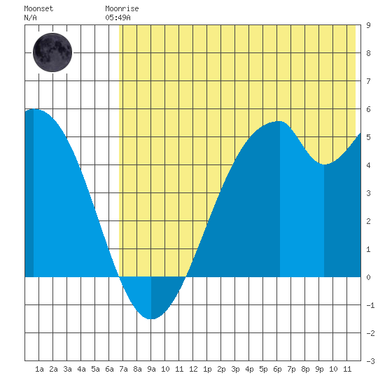 Usof Bay tide chart for Friday, July 5, 2024
