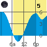 Usof Bay tide chart for Friday, July 5, 2024