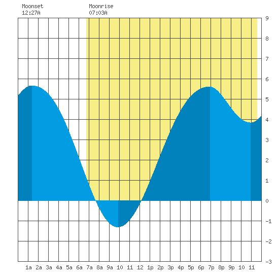 Usof Bay tide chart for Saturday, July 6, 2024