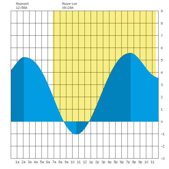 Usof Bay tide chart for Sunday, July 7, 2024