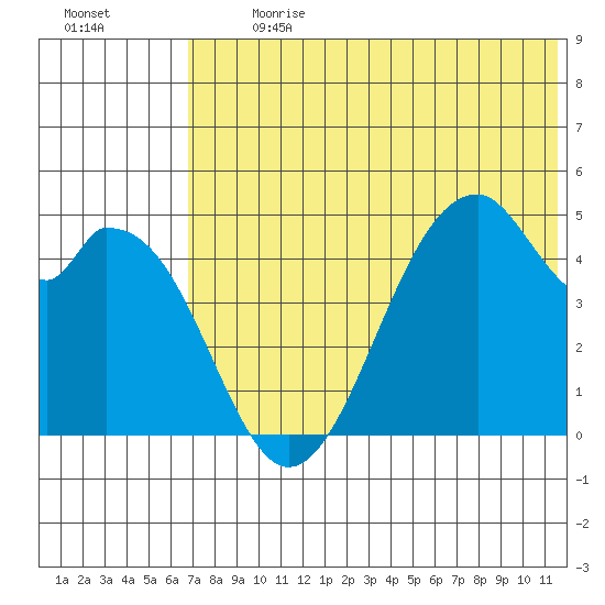 Usof Bay tide chart for Monday, July 8, 2024