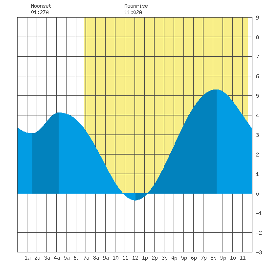 Usof Bay tide chart for Tuesday, July 9, 2024