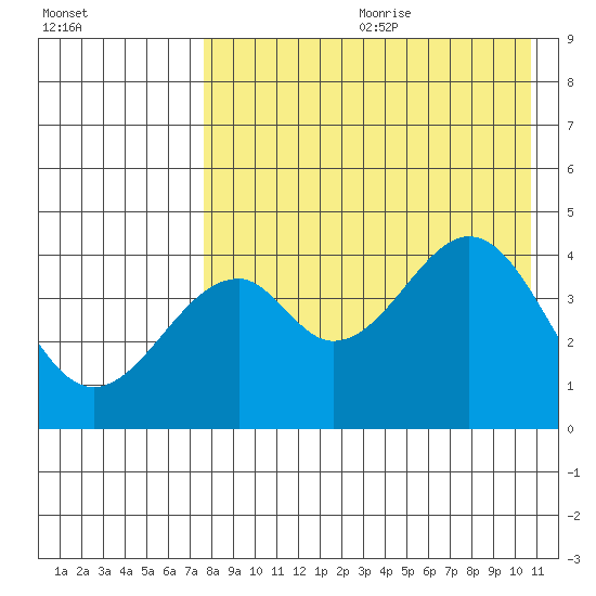 Usof Bay tide chart for Saturday, August 10, 2024