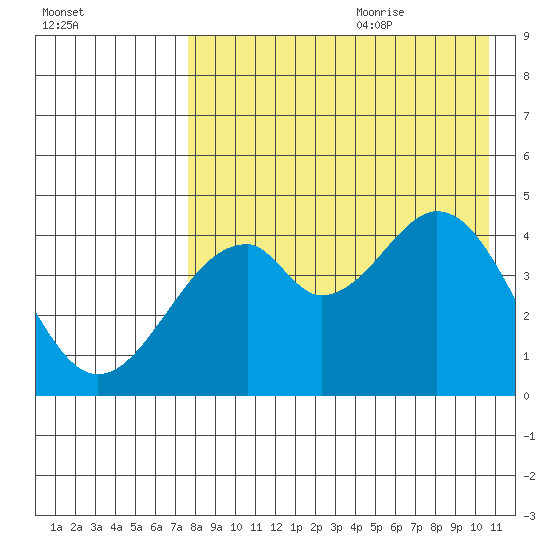 Usof Bay tide chart for Sunday, August 11, 2024