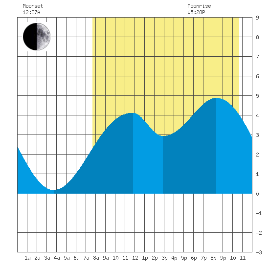 Usof Bay tide chart for Monday, August 12, 2024