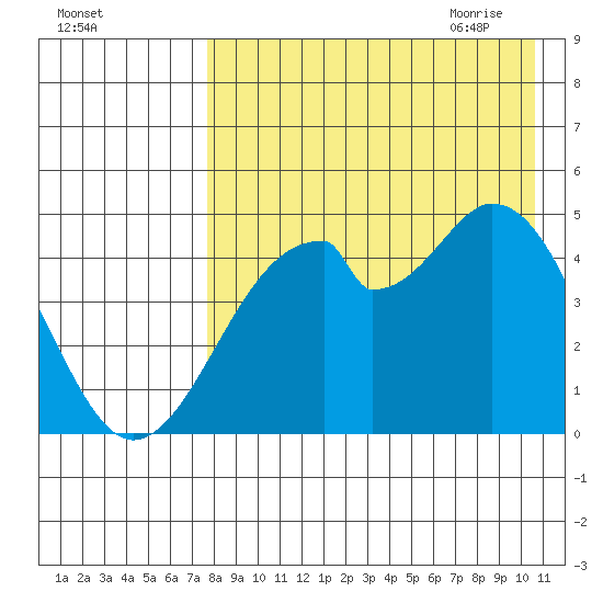 Usof Bay tide chart for Tuesday, August 13, 2024