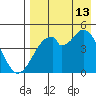 Usof Bay tide chart for Tuesday, August 13, 2024