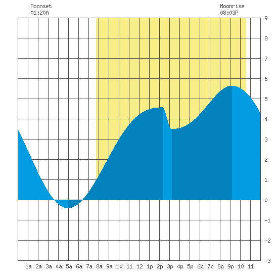 Usof Bay tide chart for Wednesday, August 14, 2024