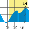 Usof Bay tide chart for Wednesday, August 14, 2024