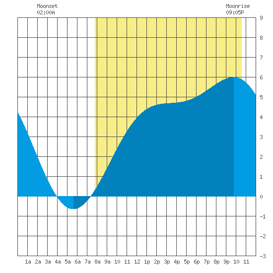 Usof Bay tide chart for Thursday, August 15, 2024