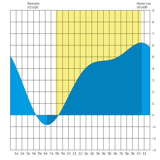 Usof Bay tide chart for Friday, August 16, 2024